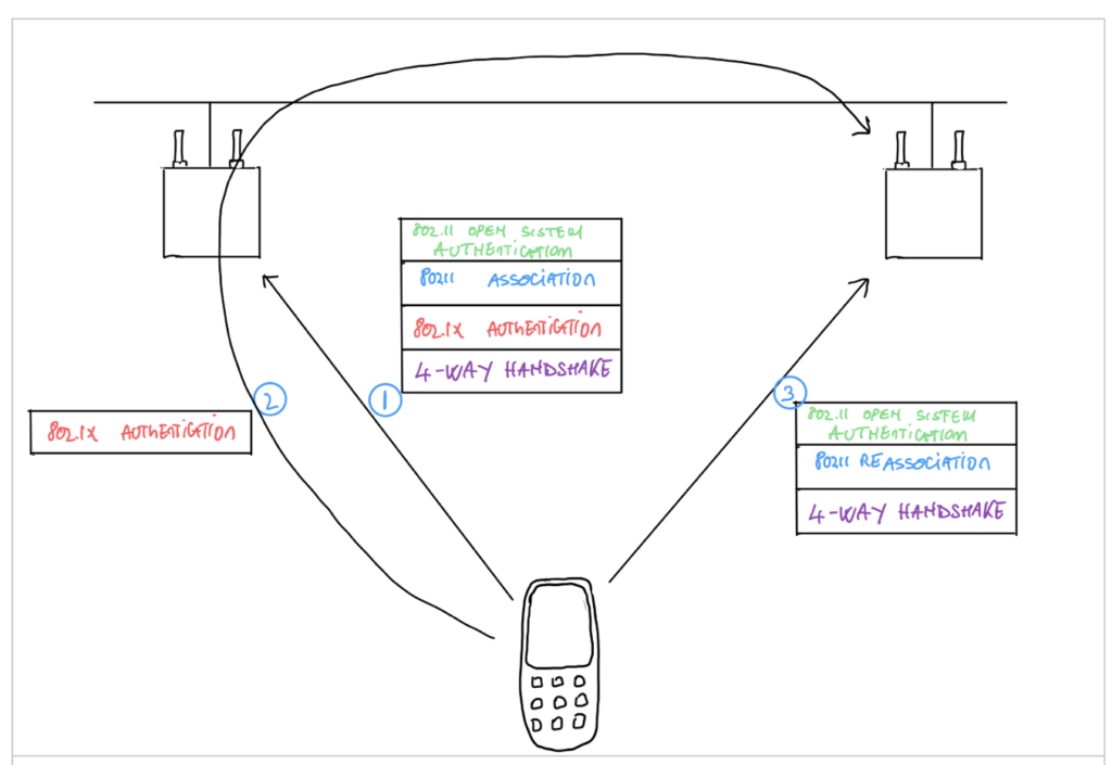 roaming pre-authentication