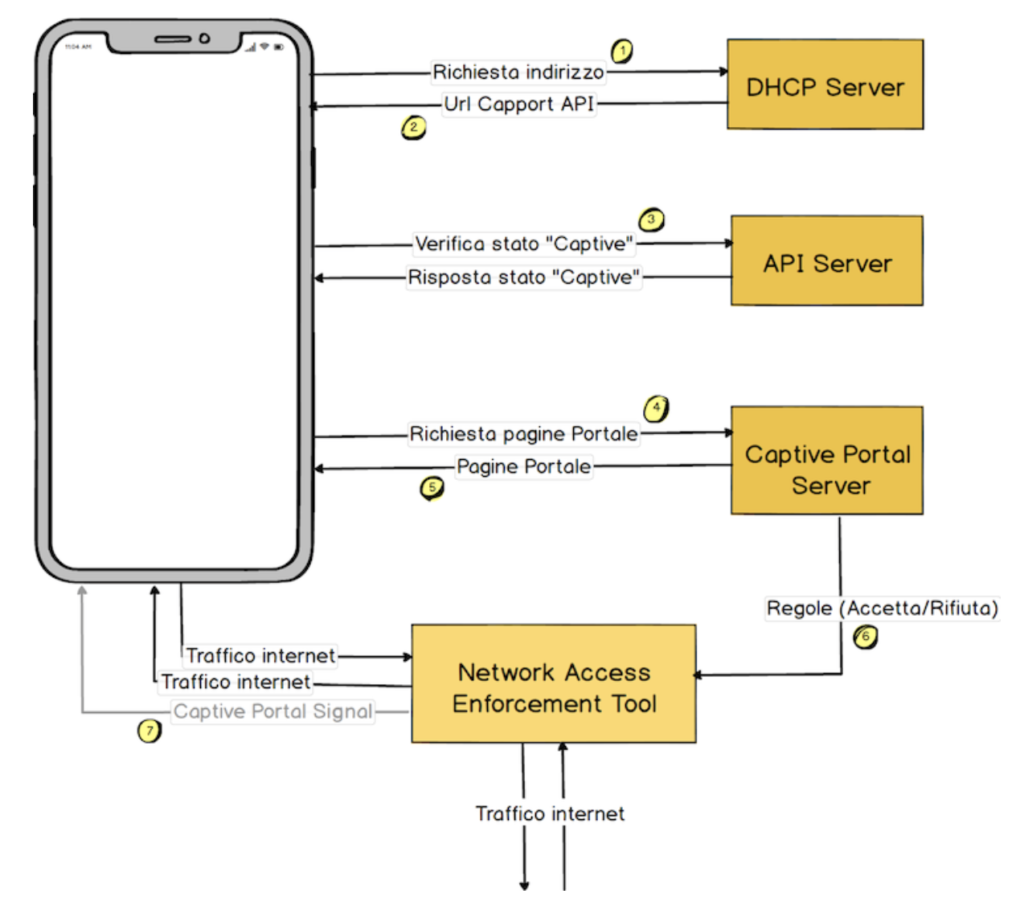 Captive Portal capport api