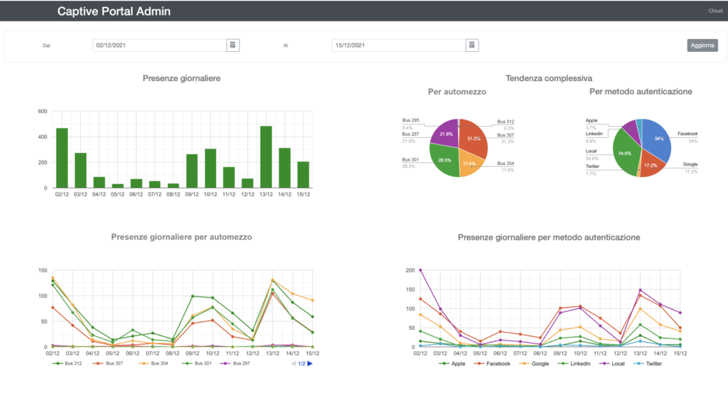 Captivissimo Dashboard