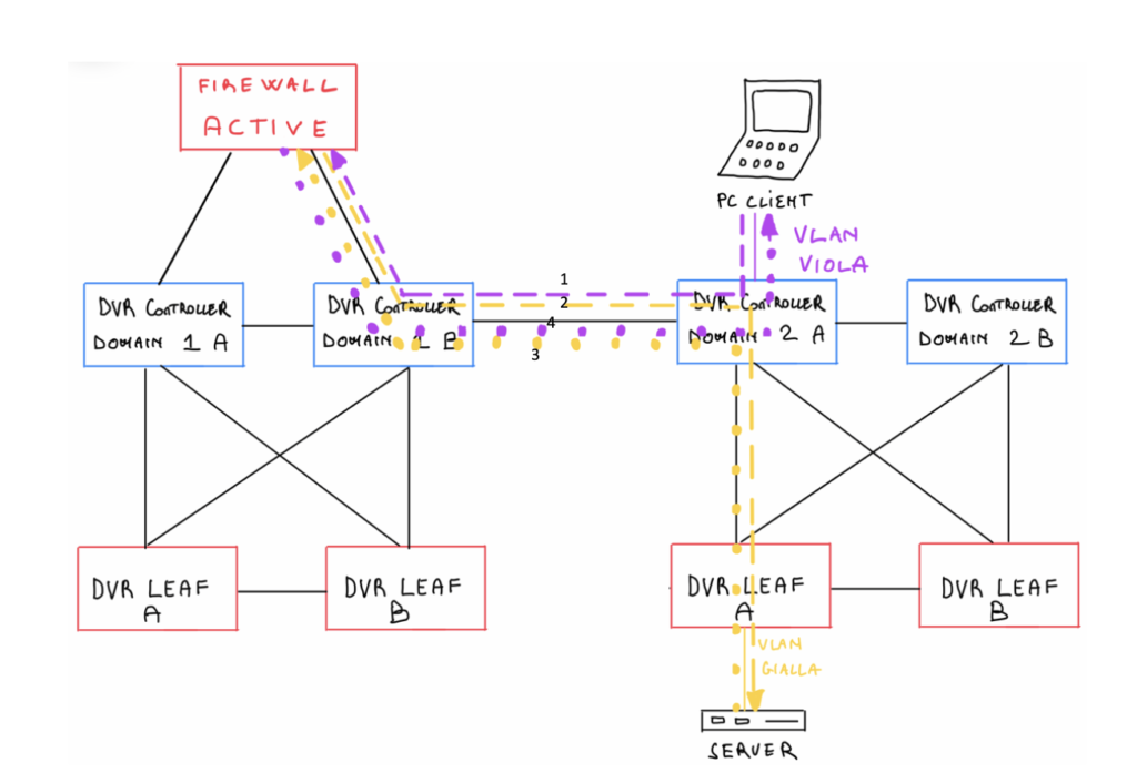 tromboning e datacenter