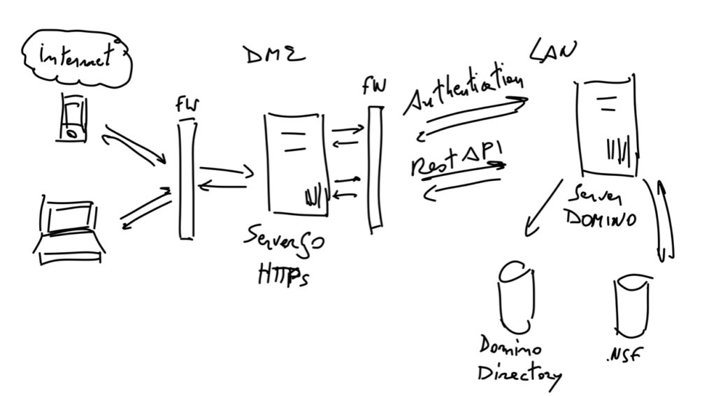 Diagramma flusso Web Server e Domino Server